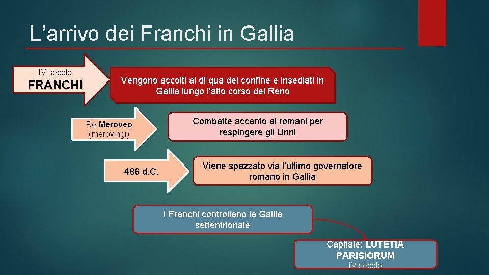 L’arrivo dei Franchi in Gallia IV secolo FRANCHI Vengono accolti al di qua del