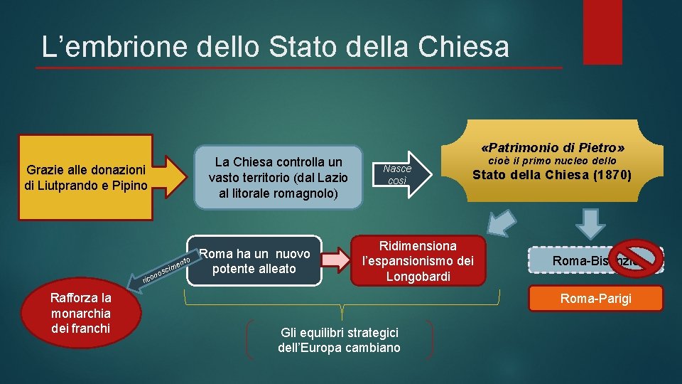 L’embrione dello Stato della Chiesa «Patrimonio di Pietro» La Chiesa controlla un vasto territorio