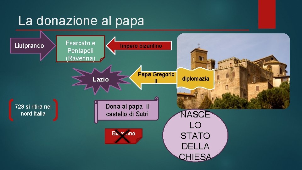 La donazione al papa Liutprando Esarcato e Pentapoli (Ravenna) Impero bizantino Papa Gregorio II