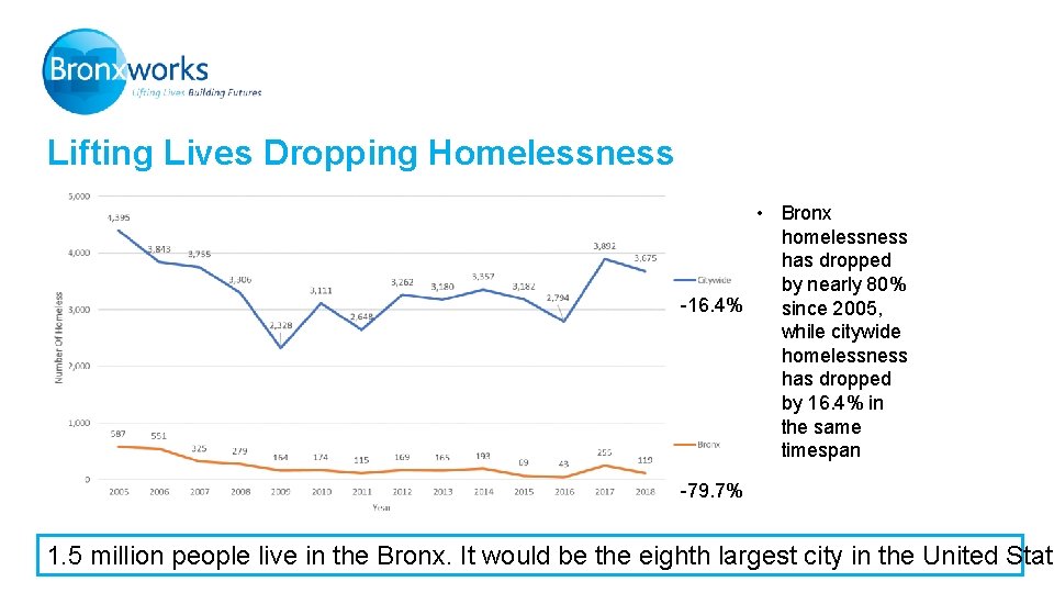Lifting Lives Dropping Homelessness • Bronx homelessness has dropped by nearly 80% -16. 4%