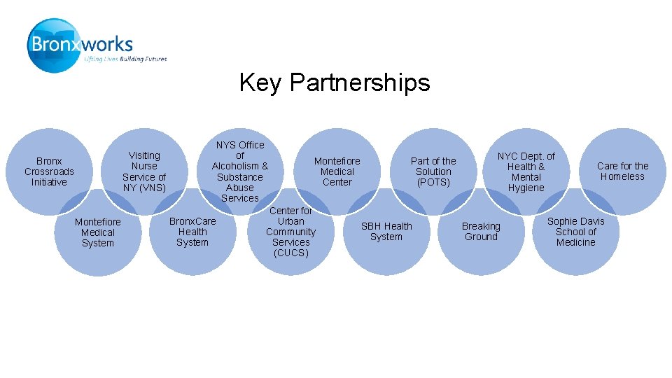 Key Partnerships Visiting Nurse Service of NY (VNS) Bronx Crossroads Initiative Montefiore Medical System