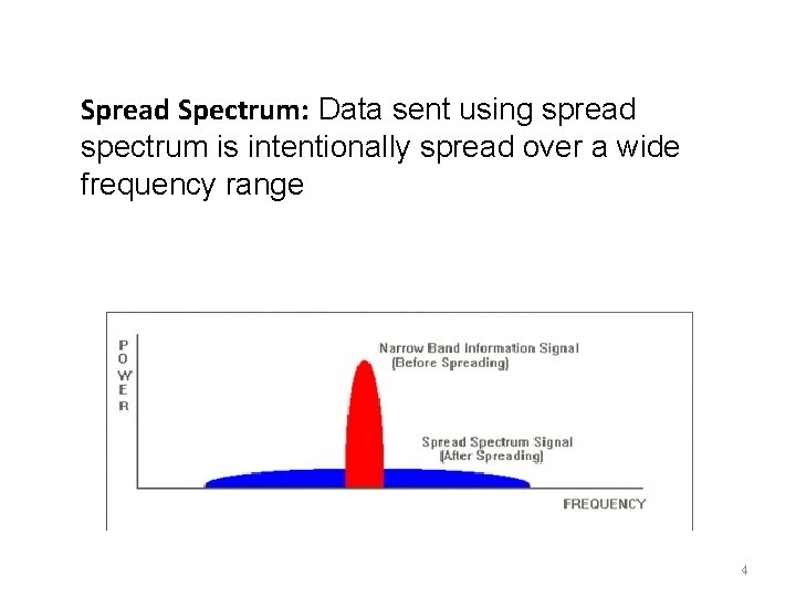 Spread Spectrum: Data sent using spread spectrum is intentionally spread over a wide frequency