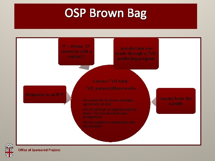 OSP Brown Bag PI – driven (PI comes in with a contact ) Introduction