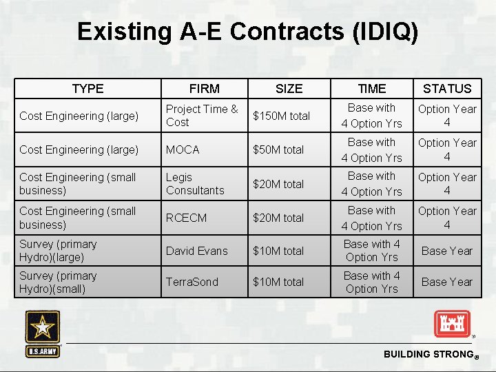 Existing A-E Contracts (IDIQ) TYPE FIRM SIZE TIME STATUS Cost Engineering (large) Project Time