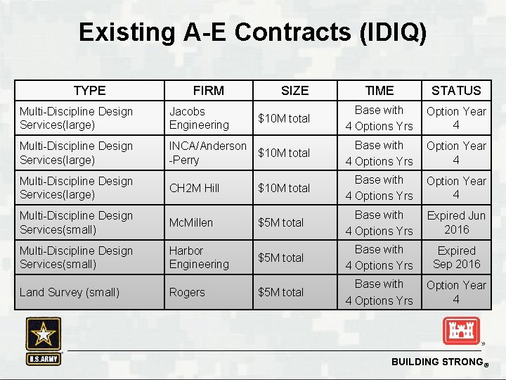 Existing A-E Contracts (IDIQ) TYPE FIRM SIZE TIME STATUS Multi-Discipline Design Services(large) Jacobs Engineering