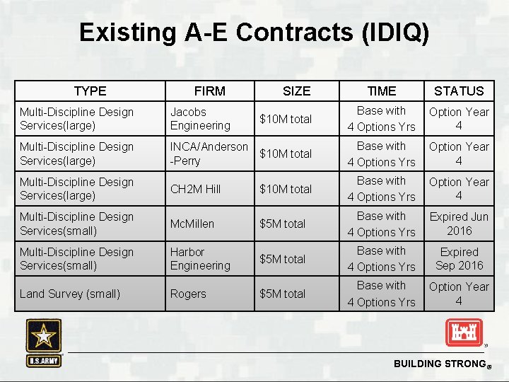 Existing A-E Contracts (IDIQ) TYPE FIRM SIZE TIME STATUS Multi-Discipline Design Services(large) Jacobs Engineering