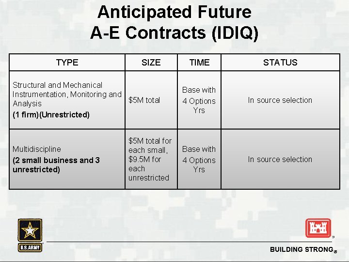Anticipated Future A-E Contracts (IDIQ) TYPE SIZE Structural and Mechanical Instrumentation, Monitoring and $5