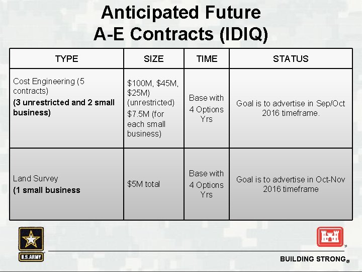 Anticipated Future A-E Contracts (IDIQ) TYPE Cost Engineering (5 contracts) (3 unrestricted and 2