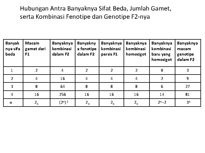 Hubungan Antra Banyaknya Sifat Beda, Jumlah Gamet, serta Kombinasi Fenotipe dan Genotipe F 2