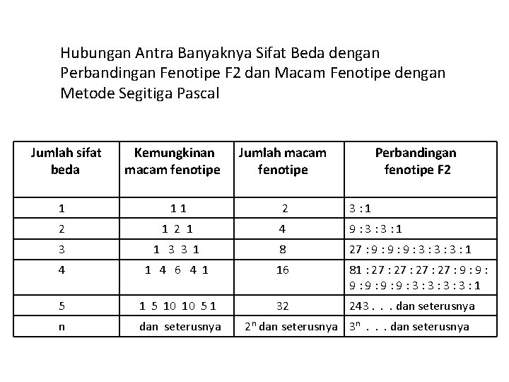 Hubungan Antra Banyaknya Sifat Beda dengan Perbandingan Fenotipe F 2 dan Macam Fenotipe dengan