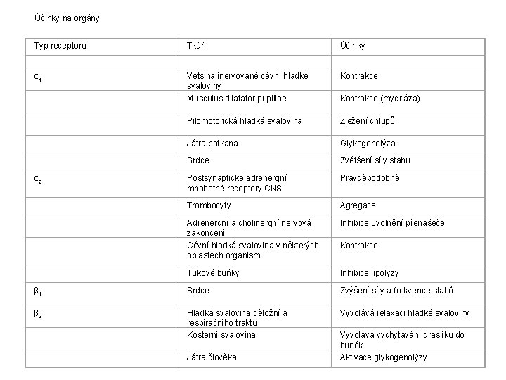  Účinky na orgány Typ receptoru Tkáň Účinky α 1 Kontrakce Většina inervované cévní