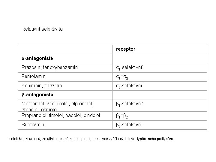 Relativní selektivita receptor α-antagonisté Prazosin, fenoxybenzamin α 1 -selektivní 1 Fentolamin α 1=α 2