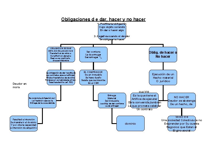 Obligaciones d e dar, hacer y no hacer 1. Positiva la obligación Cuyo objeto