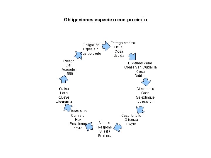 Obligaciones especie o cuerpo cierto Obligación Especie o Cuerpo cierto Entrega precisa De la