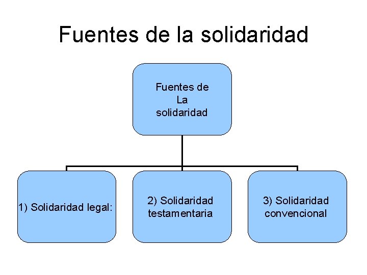 Fuentes de la solidaridad Fuentes de La solidaridad 1) Solidaridad legal: 2) Solidaridad testamentaria