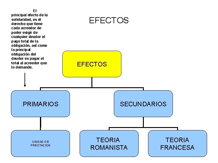 El principal efecto de la solidaridad, es el derecho que tiene cada acreedor de