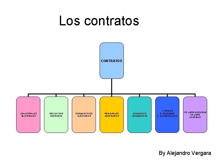 Los contratos CONTRATOS UNILATERALES BILATERALES GRATUITODS ONEROSOS CONMUTATIVOS ALEATORIOS PRINCIPALES ACCESORIOS NOMINADOS INNOMINADOS 1.