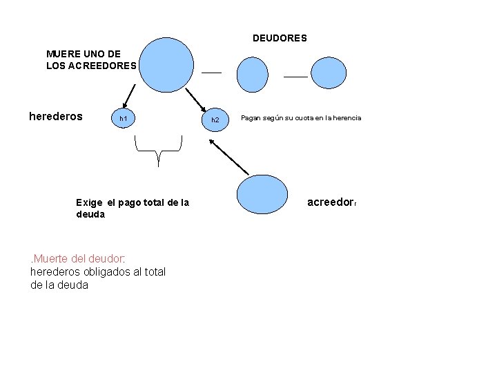 DEUDORES MUERE UNO DE LOS ACREEDORES herederos h 1 Exige el pago total de