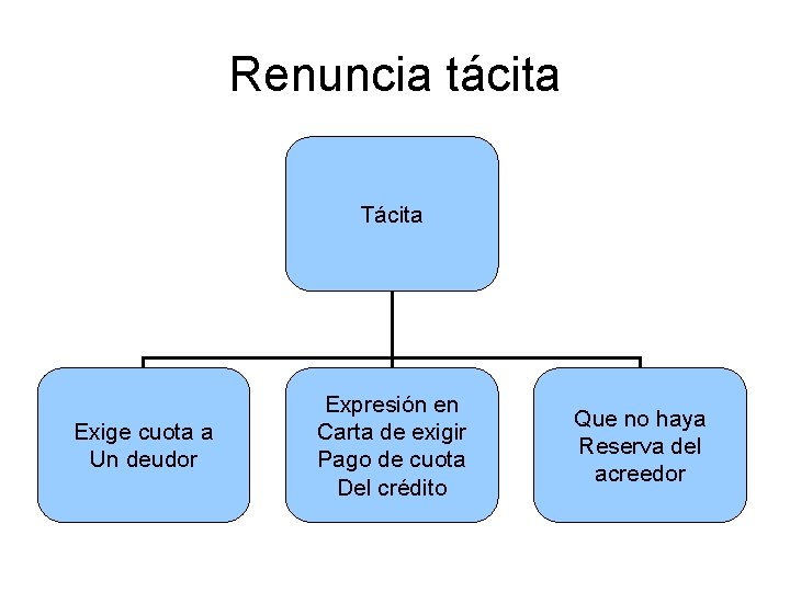 Renuncia tácita Tácita Exige cuota a Un deudor Expresión en Carta de exigir Pago
