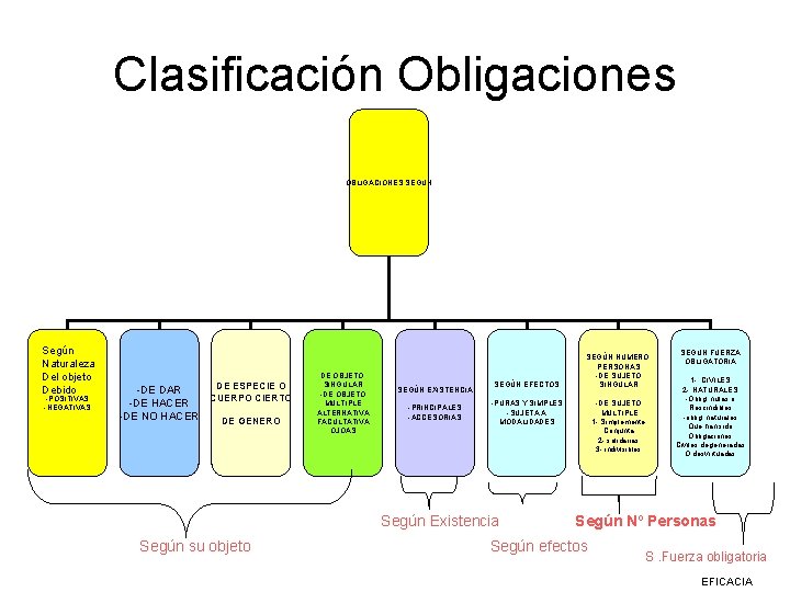 Clasificación Obligaciones OBLIGACIONES SEGUN Según Naturaleza Del objeto Debido POSITIVAS NEGATIVAS DE ESPECIE O