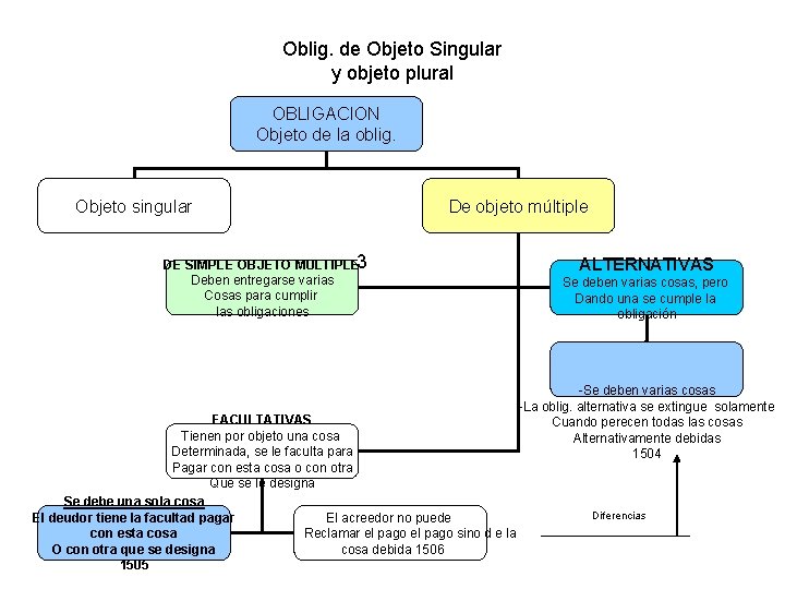 Oblig. de Objeto Singular y objeto plural OBLIGACION Objeto de la oblig. Objeto singular
