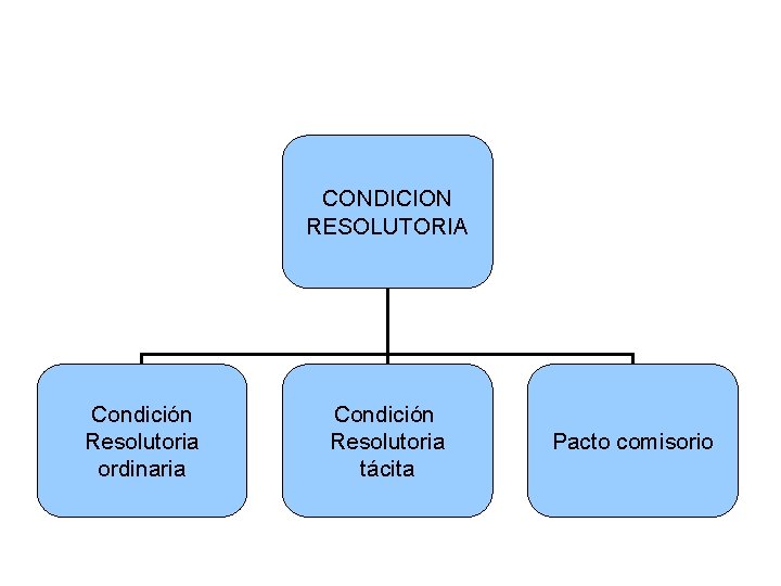 CONDICION RESOLUTORIA Condición Resolutoria ordinaria Condición Resolutoria tácita Pacto comisorio 