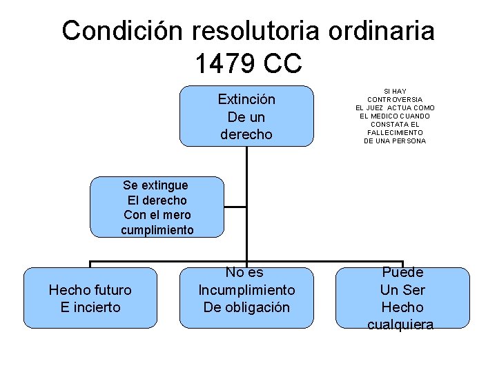 Condición resolutoria ordinaria 1479 CC Extinción De un derecho SI HAY CONTROVERSIA EL JUEZ