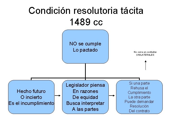 Condición resolutoria tácita 1489 cc NO se cumple Lo pactado Hecho futuro O incierto