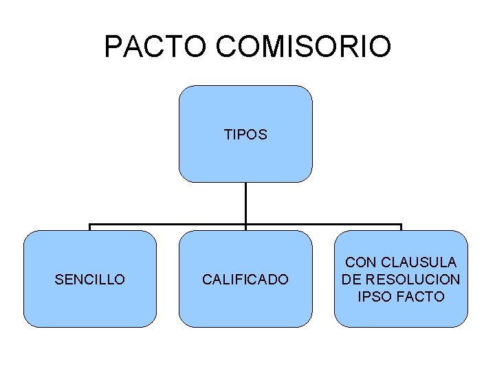 PACTO COMISORIO TIPOS SENCILLO CALIFICADO CON CLAUSULA DE RESOLUCION IPSO FACTO 