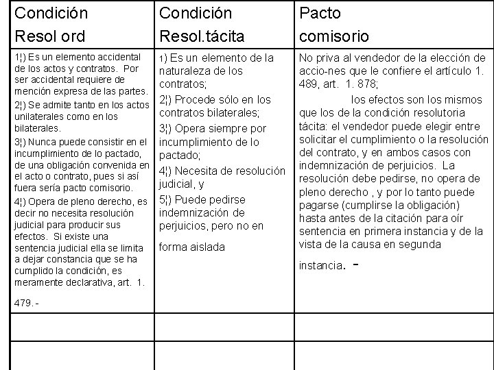 Condición Resol ord Condición Resol. tácita 1¦) Es un elemento accidental de los actos