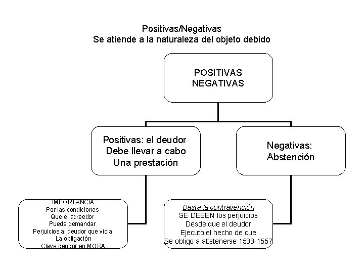 Positivas/Negativas Se atiende a la naturaleza del objeto debido POSITIVAS NEGATIVAS Positivas: el deudor