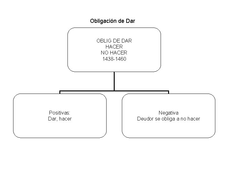Obligación de Dar OBLIG DE DAR HACER NO HACER 1438 1460 Positivas: Dar, hacer