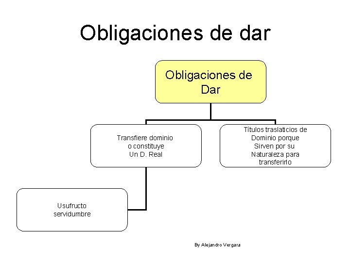 Obligaciones de dar Obligaciones de Dar Títulos traslaticios de Dominio porque Sirven por su