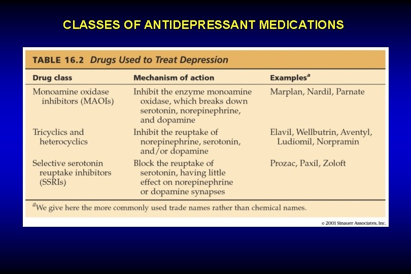 CLASSES OF ANTIDEPRESSANT MEDICATIONS 