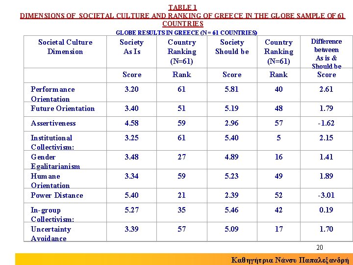 TABLE 1 DIMENSIONS OF SOCIETAL CULTURE AND RANKING OF GREECE IN THE GLOBE SAMPLE
