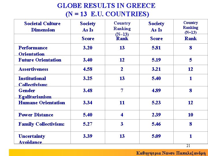 GLOBE RESULTS IN GREECE (N = 13 E. U. COUNTRIES) Society As Is Score