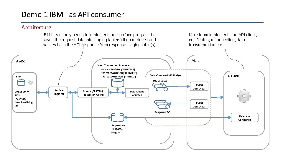 Demo 1 IBM i as API consumer Architecture IBM i team only needs to