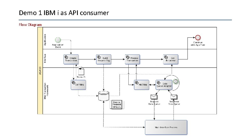 Demo 1 IBM i as API consumer Flow Diagram May 25, 2016 12 