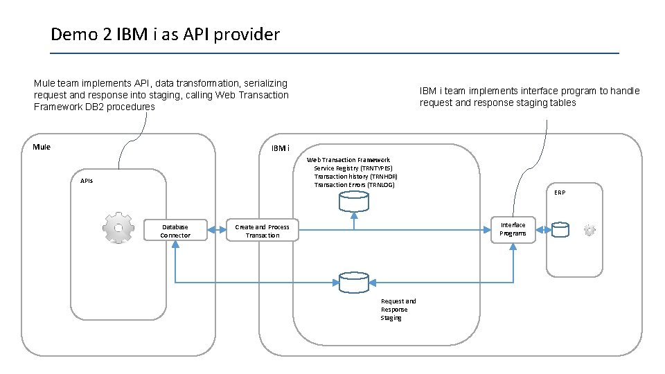 Demo 2 IBM i as API provider Mule team implements API, data transformation, serializing