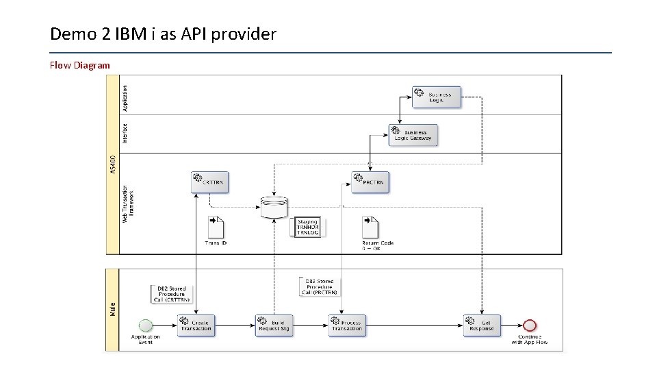 Demo 2 IBM i as API provider Flow Diagram 