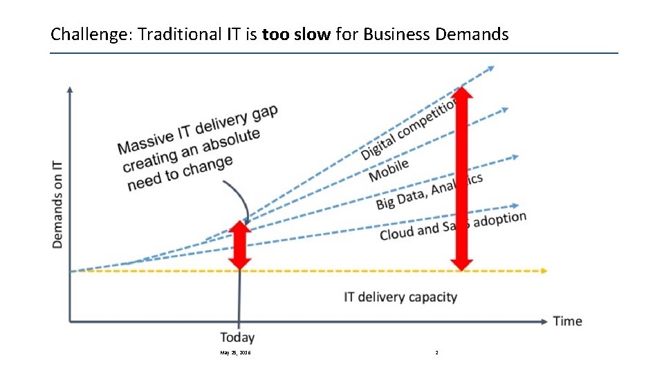 Challenge: Traditional IT is too slow for Business Demands May 25, 2016 2 