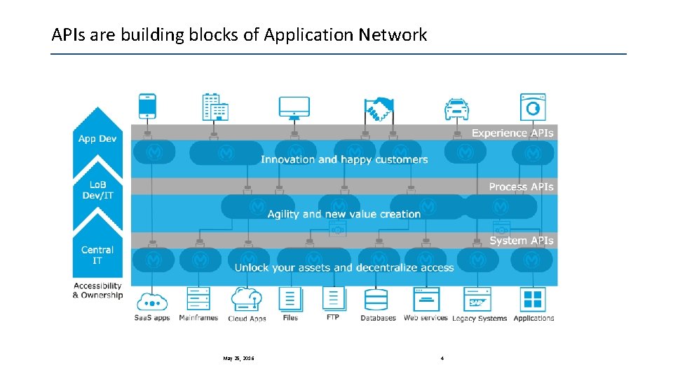 APIs are building blocks of Application Network May 25, 2016 4 