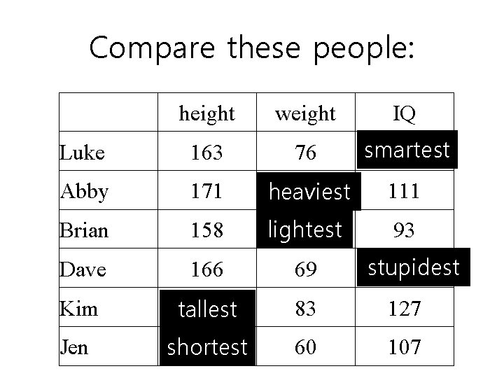 Compare these people: 　 height weight IQ Luke 163 76 smartest 175 Abby 171