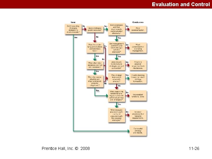 Evaluation and Control Prentice Hall, Inc. © 2008 11 -26 