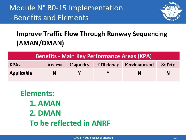 Module N° B 0 -15 Implementation - Benefits and Elements Improve Traffic Flow Through