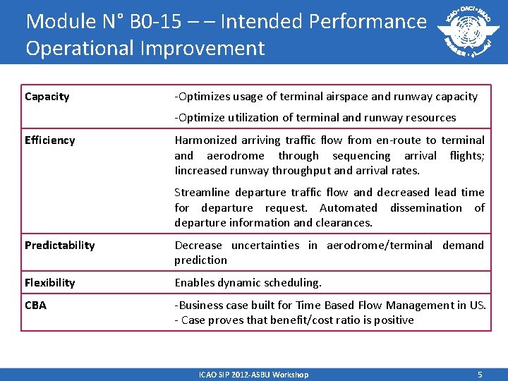 Module N° B 0 -15 – – Intended Performance Operational Improvement Capacity -Optimizes usage Module N° B 0 -15 – – Intended Performance Operational Improvement Capacity -Optimizes usage