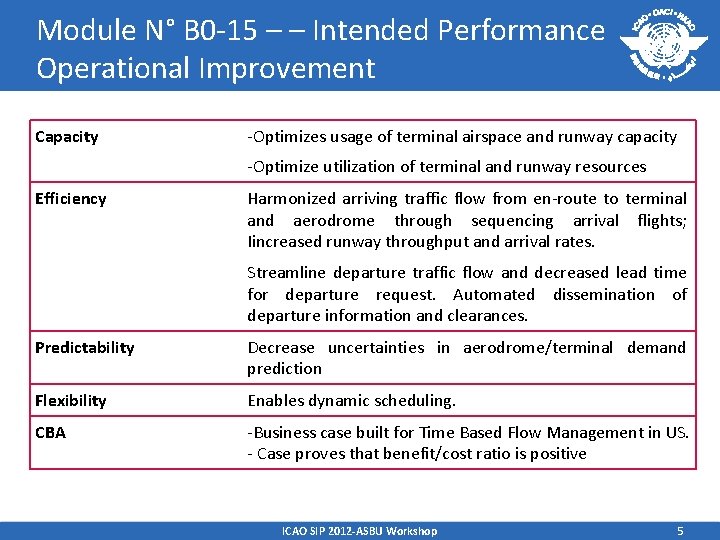 Module N° B 0 -15 – – Intended Performance Operational Improvement Capacity -Optimizes usage