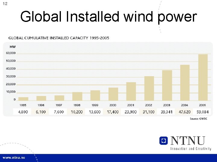 12 Global Installed wind power 