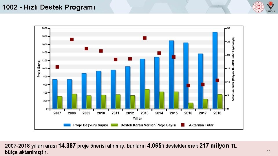 1002 - Hızlı Destek Programı 2007 -2018 yılları arası 14. 387 proje önerisi alınmış,