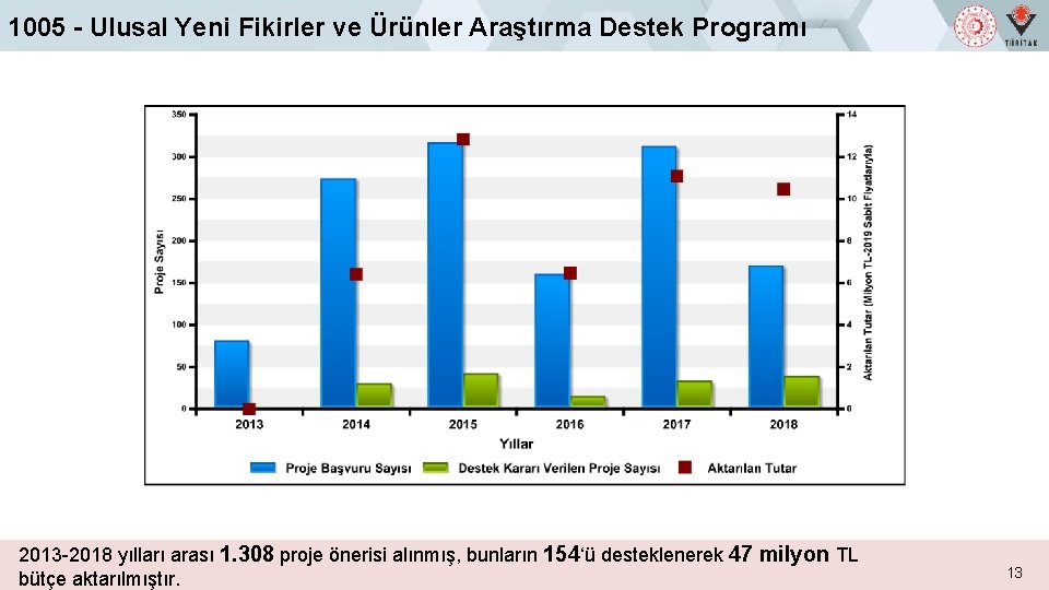 1005 - Ulusal Yeni Fikirler ve Ürünler Araştırma Destek Programı 2013 -2018 yılları arası